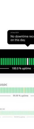99.99% uptime.